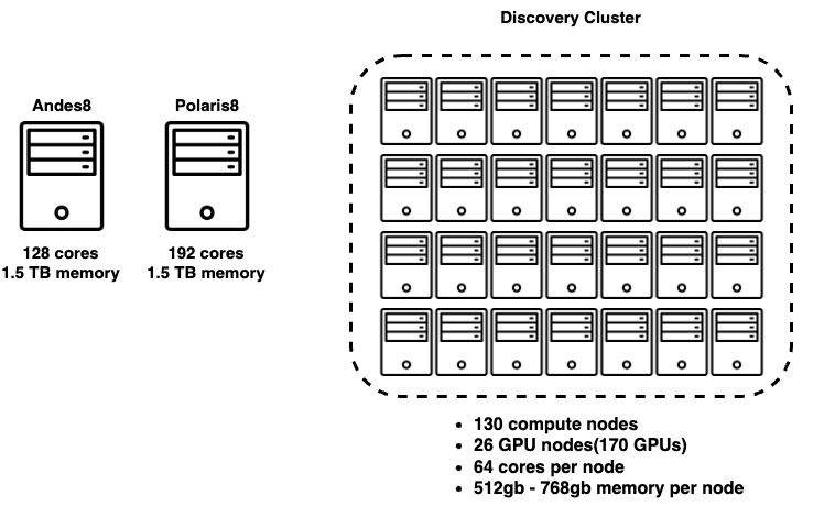 Dartmouth Discovery HPC cluster
