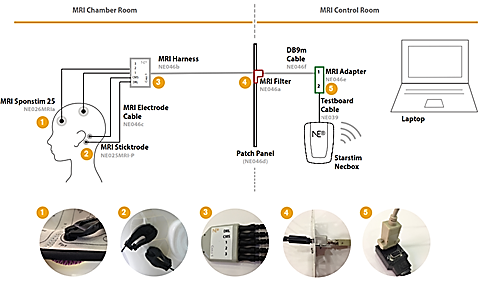 Facilities diagram of the MRI-compatible Starstim setup showing the stimulator in the control room and shielded cabling into the scanner chamber